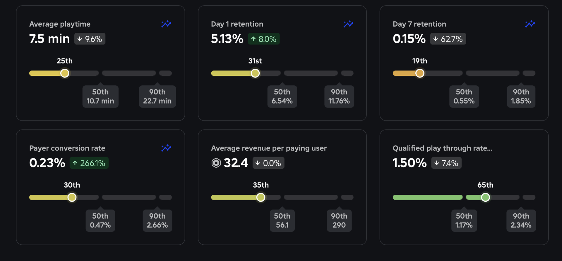 Game analytics before using StatSar — low percentile rankings